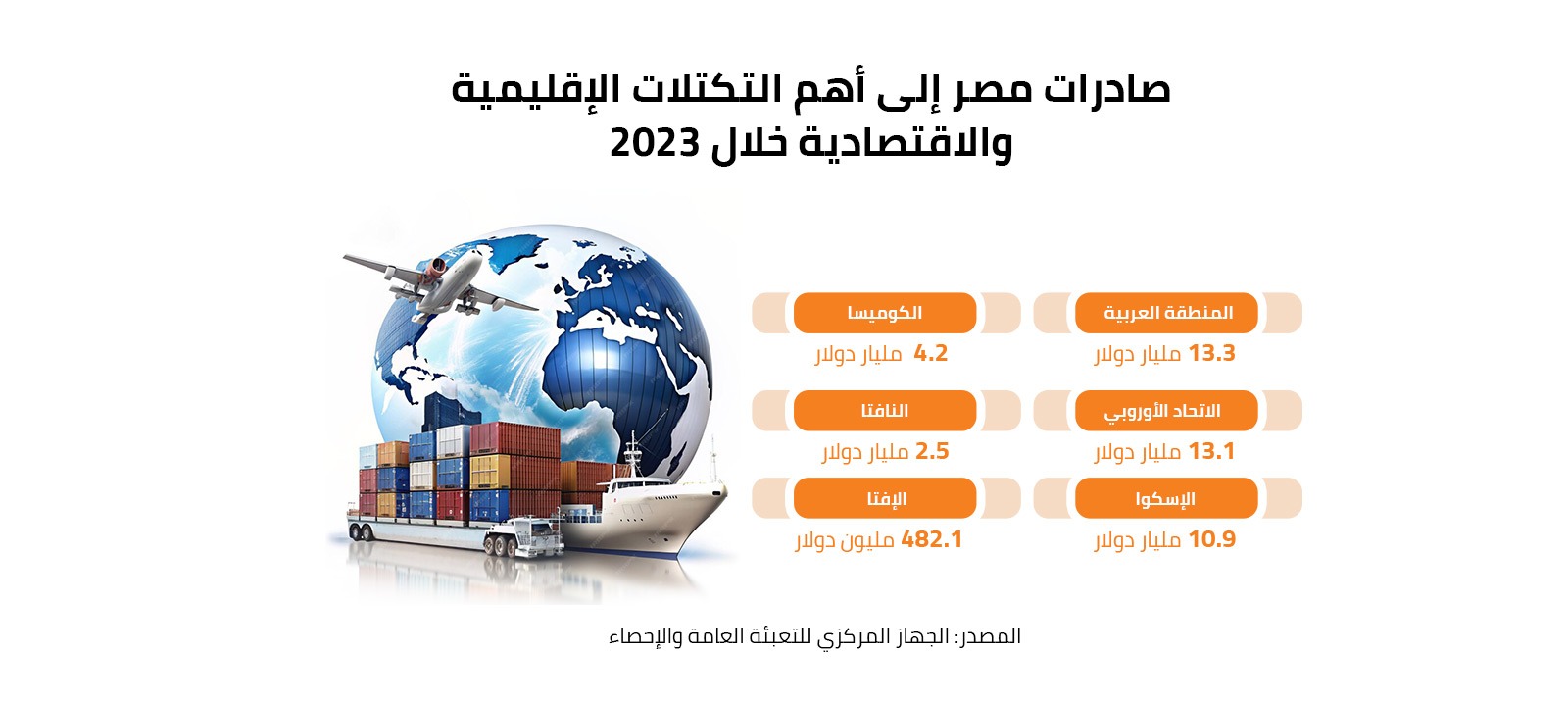 صادرات مصر إلى أهم التكتلات الإقليمية والاقتصادية خلال 2023 